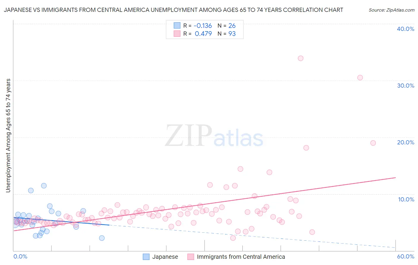 Japanese vs Immigrants from Central America Unemployment Among Ages 65 to 74 years