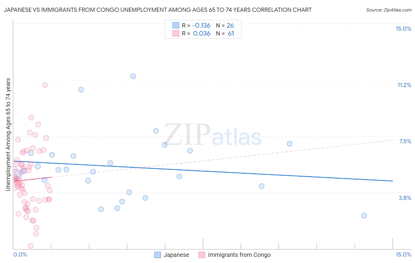 Japanese vs Immigrants from Congo Unemployment Among Ages 65 to 74 years