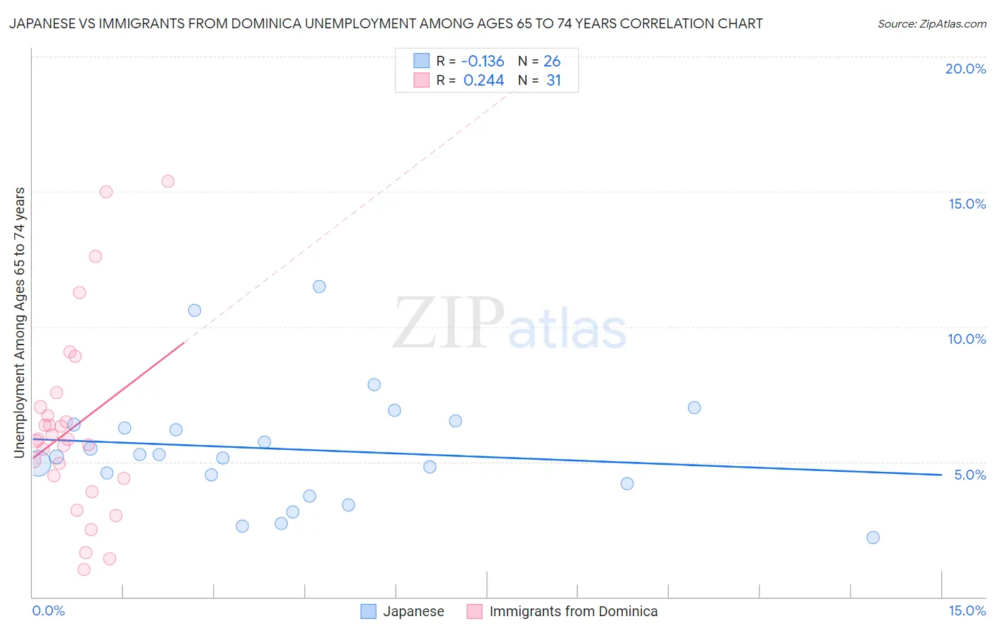 Japanese vs Immigrants from Dominica Unemployment Among Ages 65 to 74 years