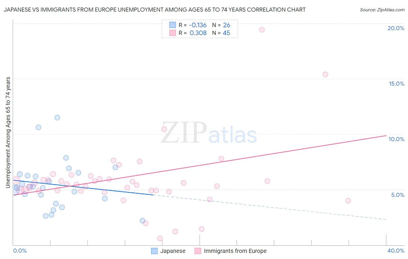 Japanese vs Immigrants from Europe Unemployment Among Ages 65 to 74 years