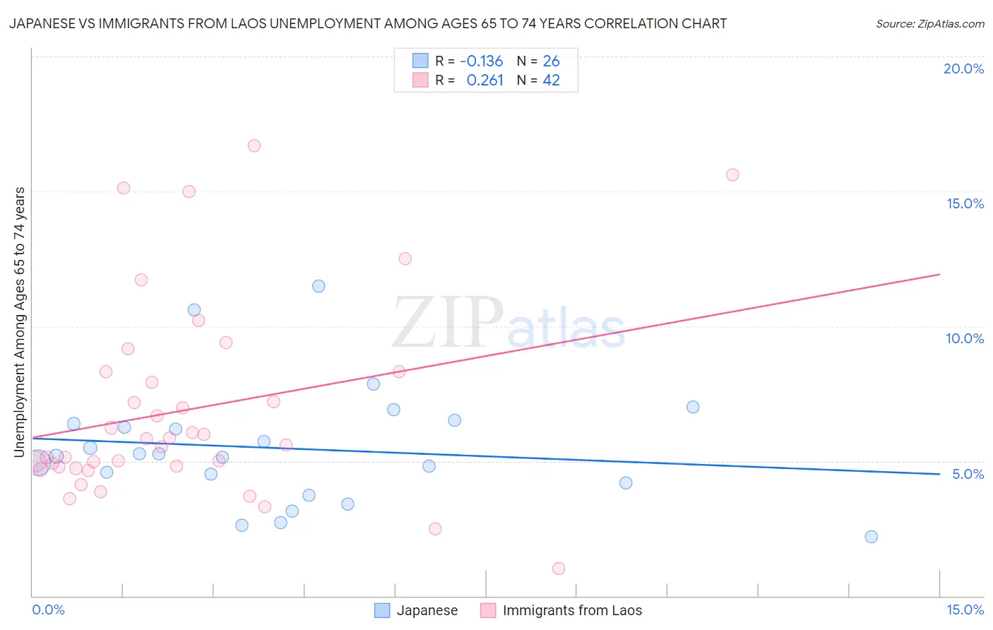 Japanese vs Immigrants from Laos Unemployment Among Ages 65 to 74 years