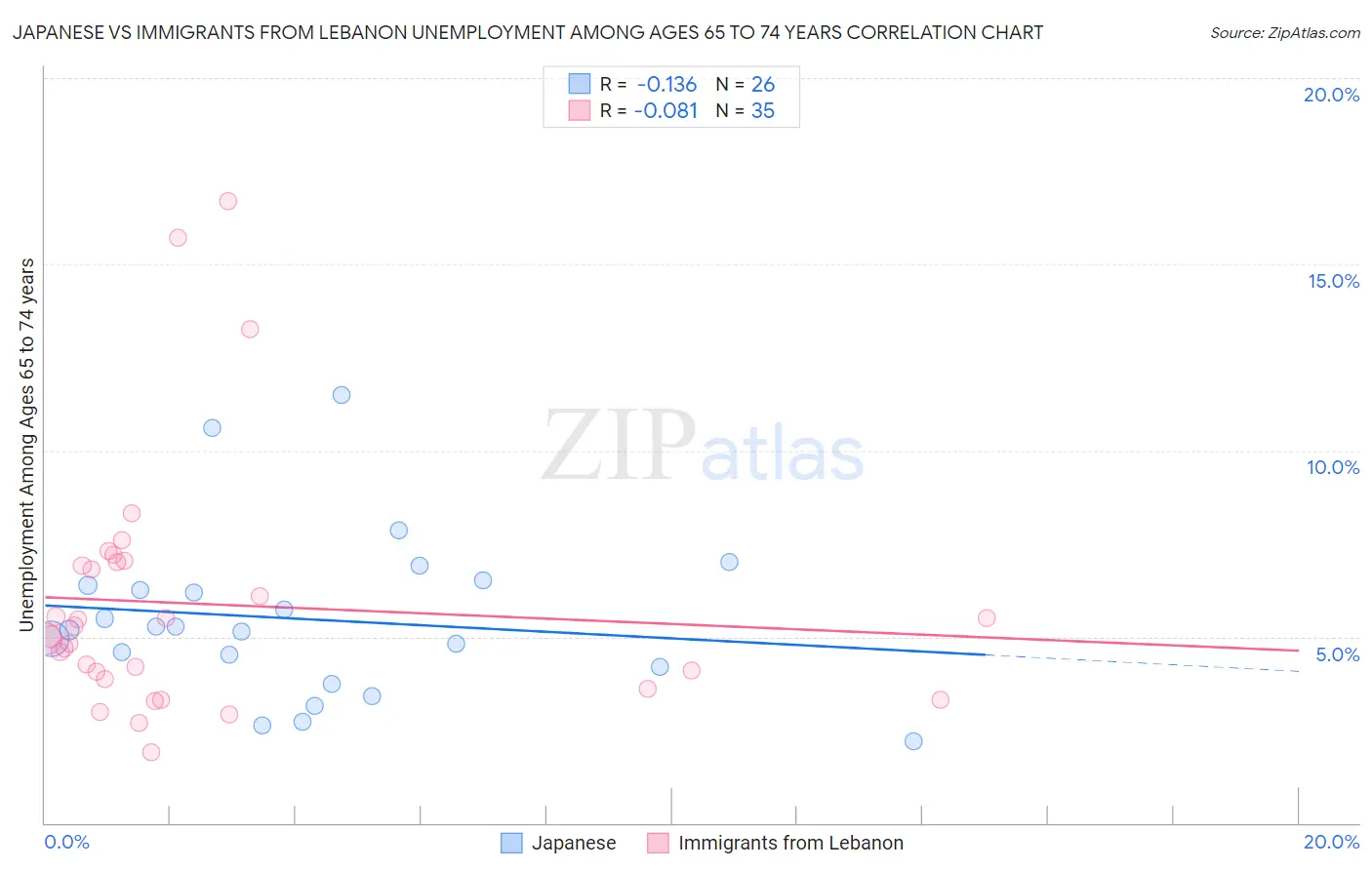 Japanese vs Immigrants from Lebanon Unemployment Among Ages 65 to 74 years