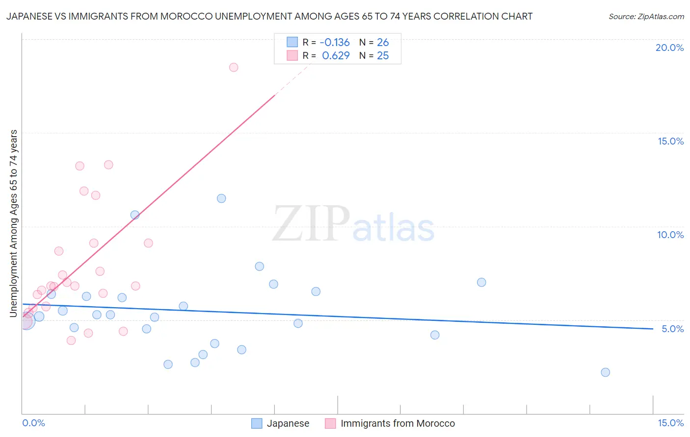 Japanese vs Immigrants from Morocco Unemployment Among Ages 65 to 74 years