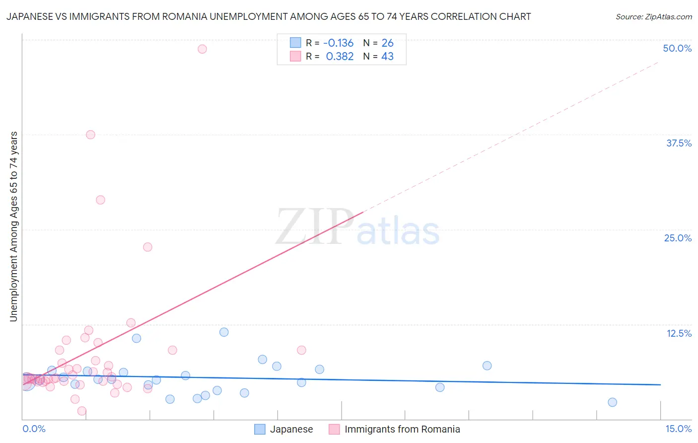 Japanese vs Immigrants from Romania Unemployment Among Ages 65 to 74 years