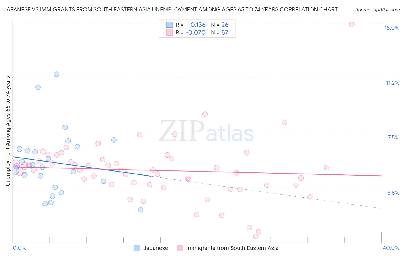 Japanese vs Immigrants from South Eastern Asia Unemployment Among Ages 65 to 74 years