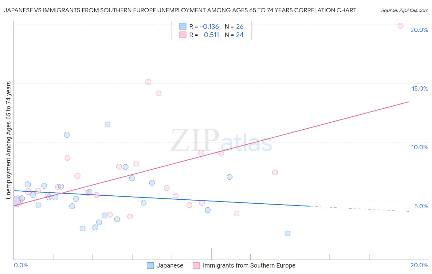 Japanese vs Immigrants from Southern Europe Unemployment Among Ages 65 to 74 years