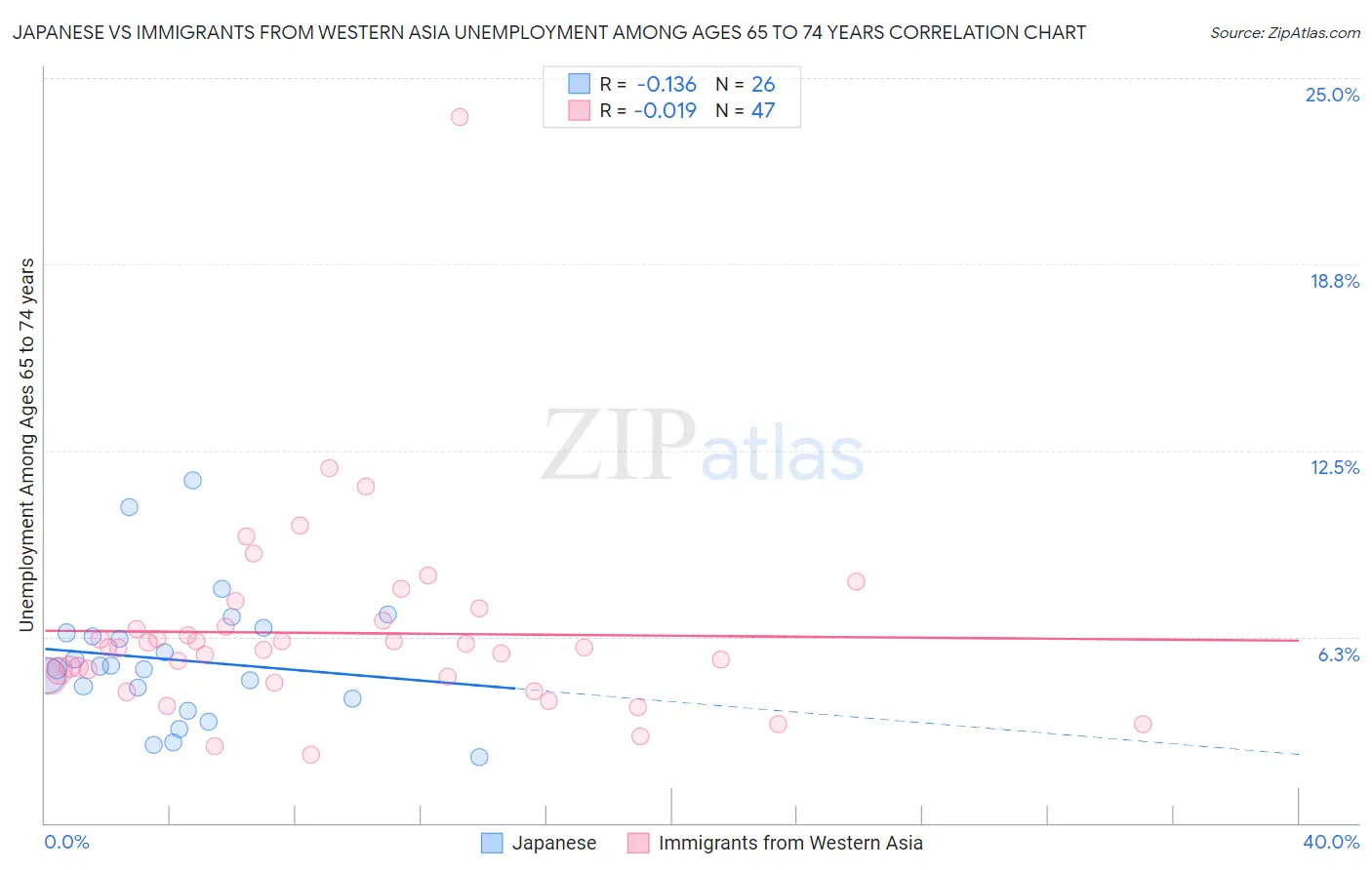 Japanese vs Immigrants from Western Asia Unemployment Among Ages 65 to 74 years