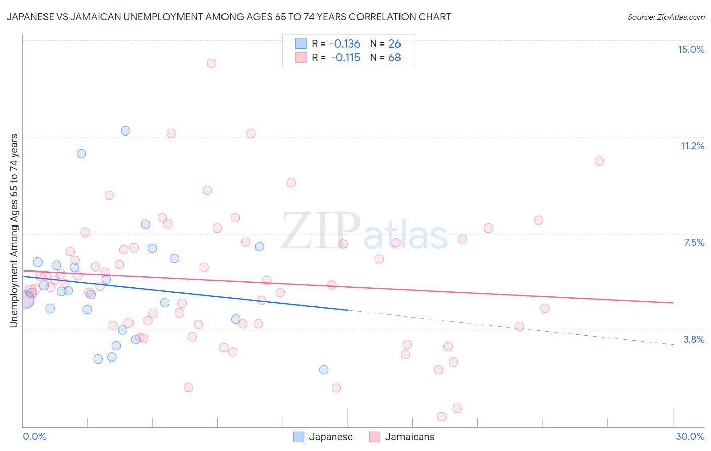 Japanese vs Jamaican Unemployment Among Ages 65 to 74 years