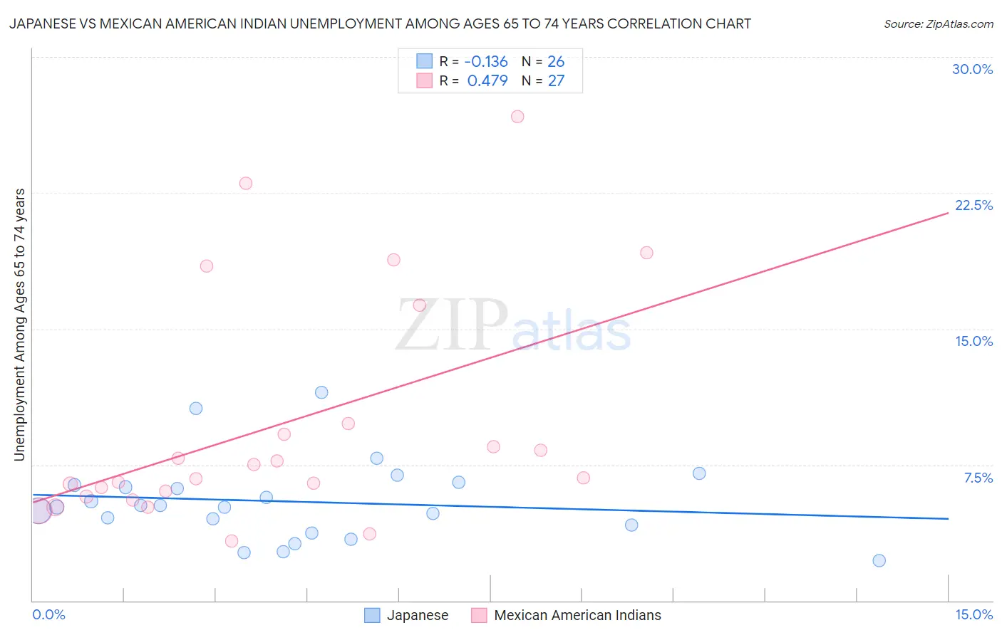 Japanese vs Mexican American Indian Unemployment Among Ages 65 to 74 years
