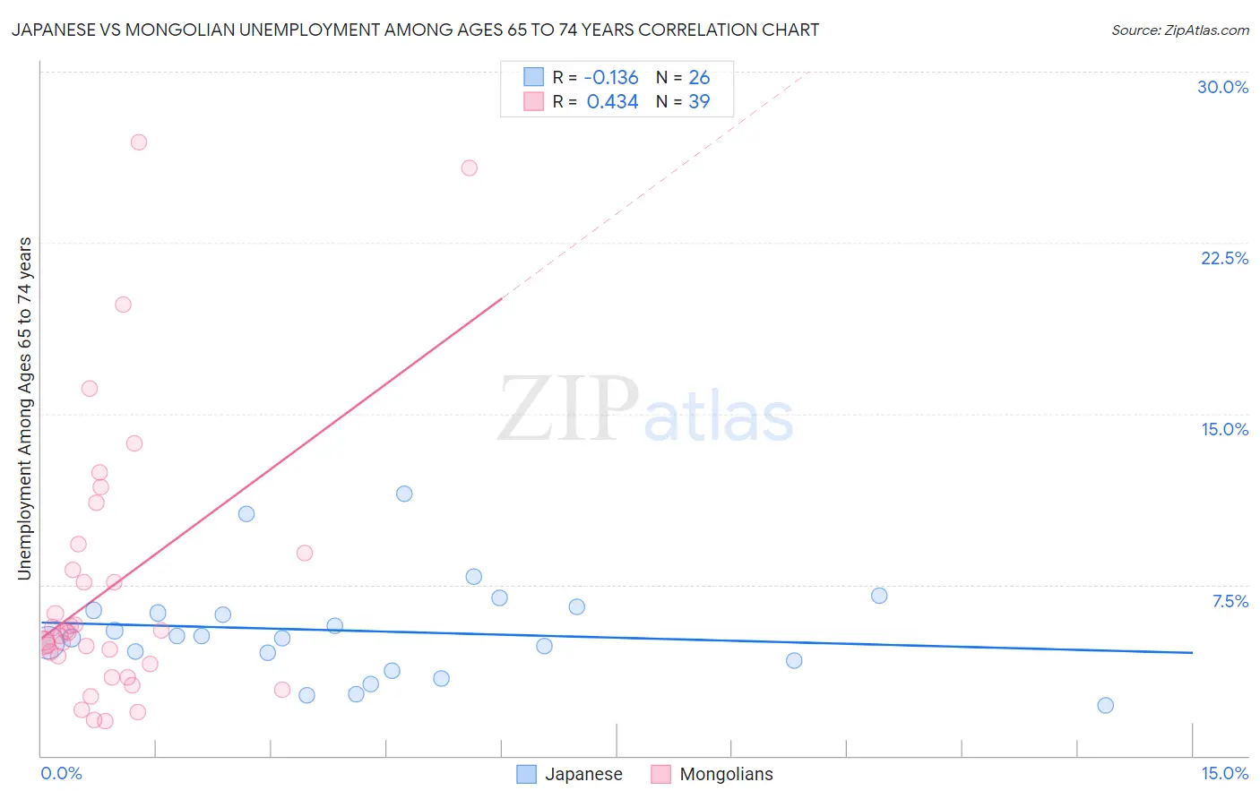 Japanese vs Mongolian Unemployment Among Ages 65 to 74 years