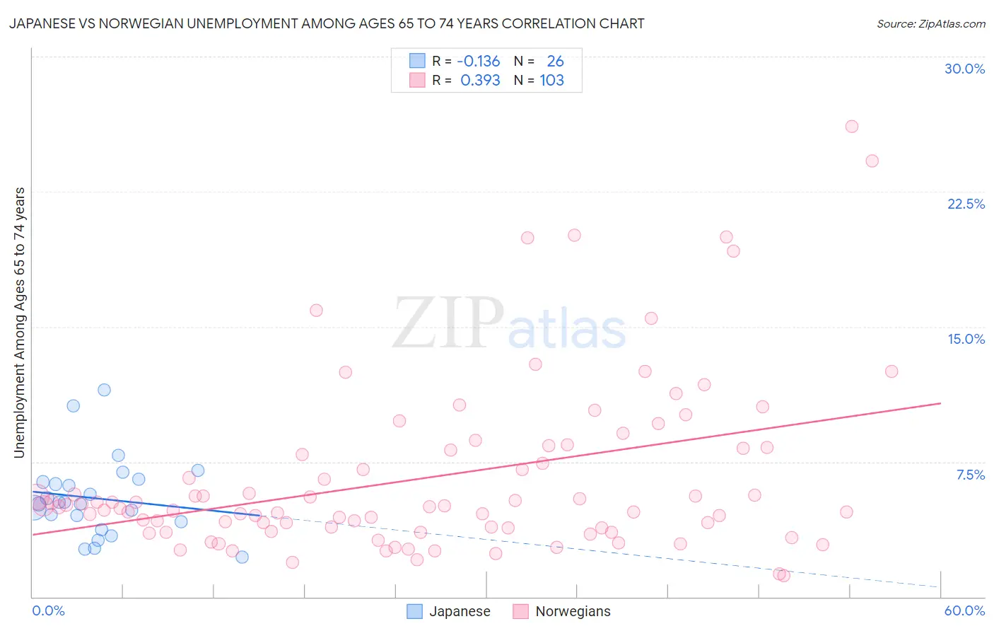 Japanese vs Norwegian Unemployment Among Ages 65 to 74 years