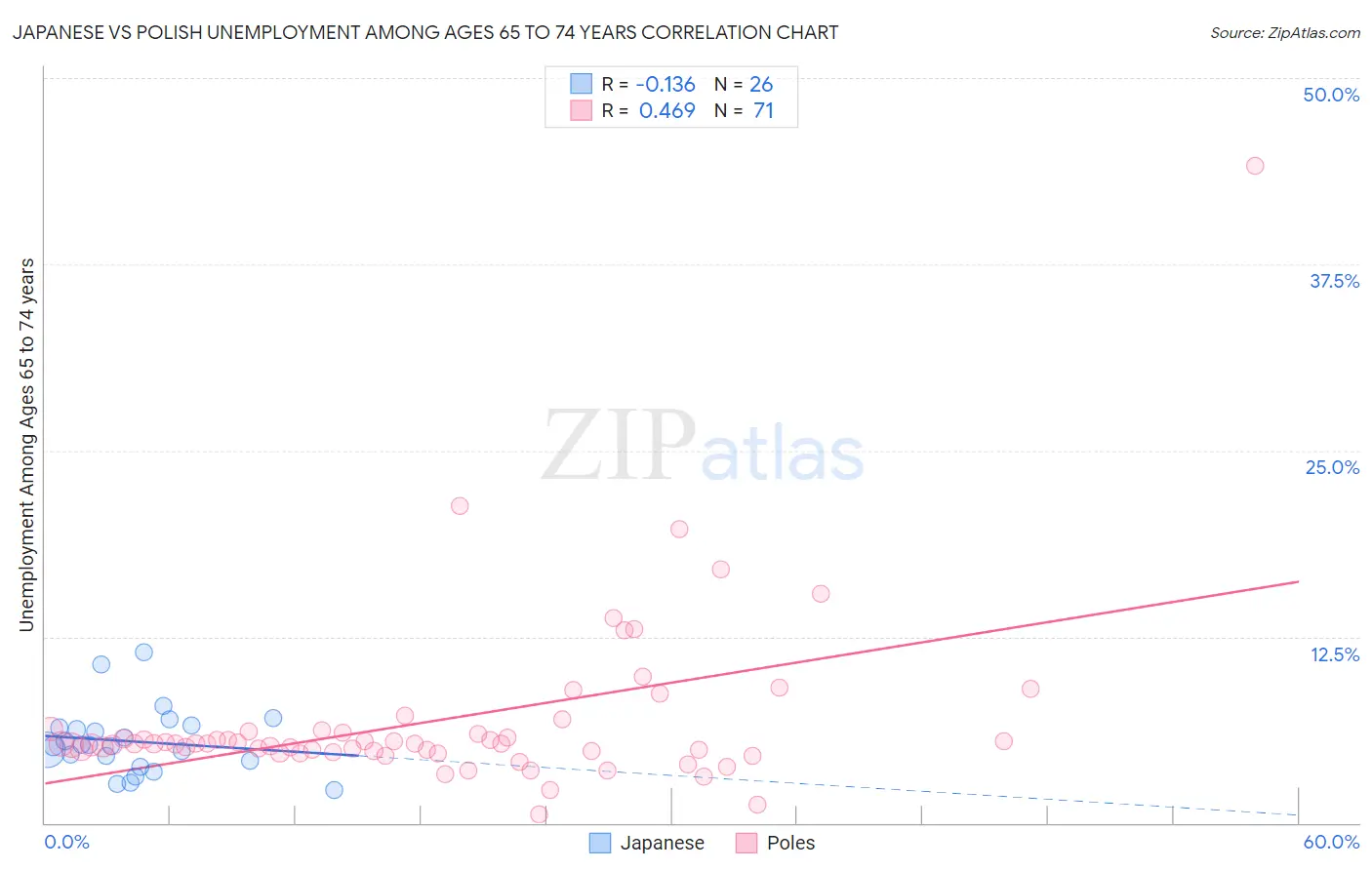 Japanese vs Polish Unemployment Among Ages 65 to 74 years