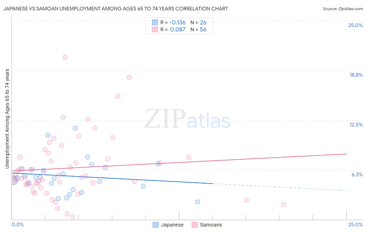 Japanese vs Samoan Unemployment Among Ages 65 to 74 years