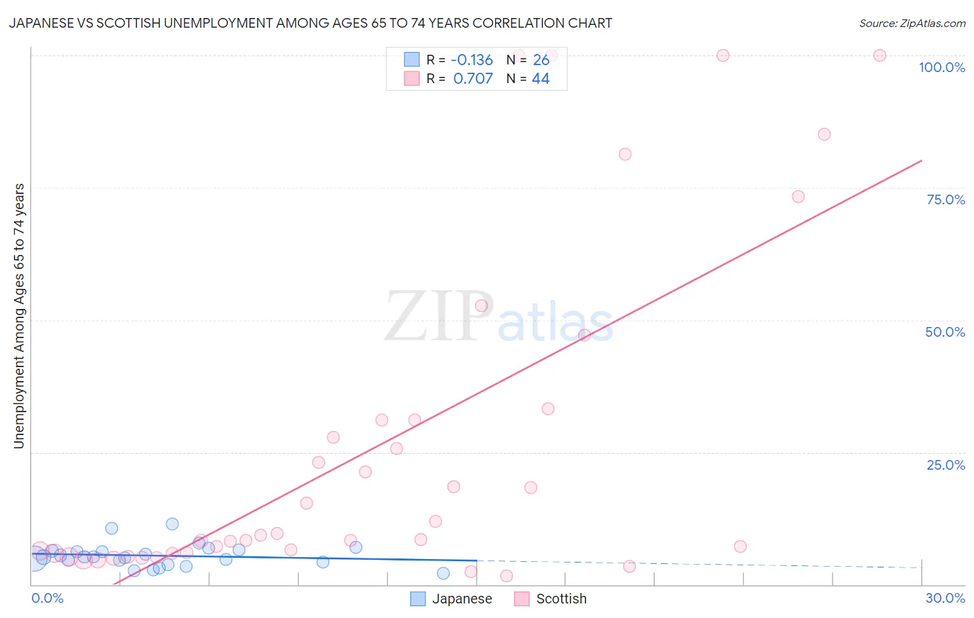 Japanese vs Scottish Unemployment Among Ages 65 to 74 years