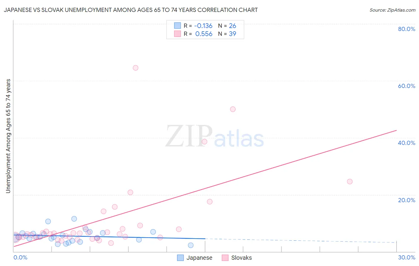 Japanese vs Slovak Unemployment Among Ages 65 to 74 years