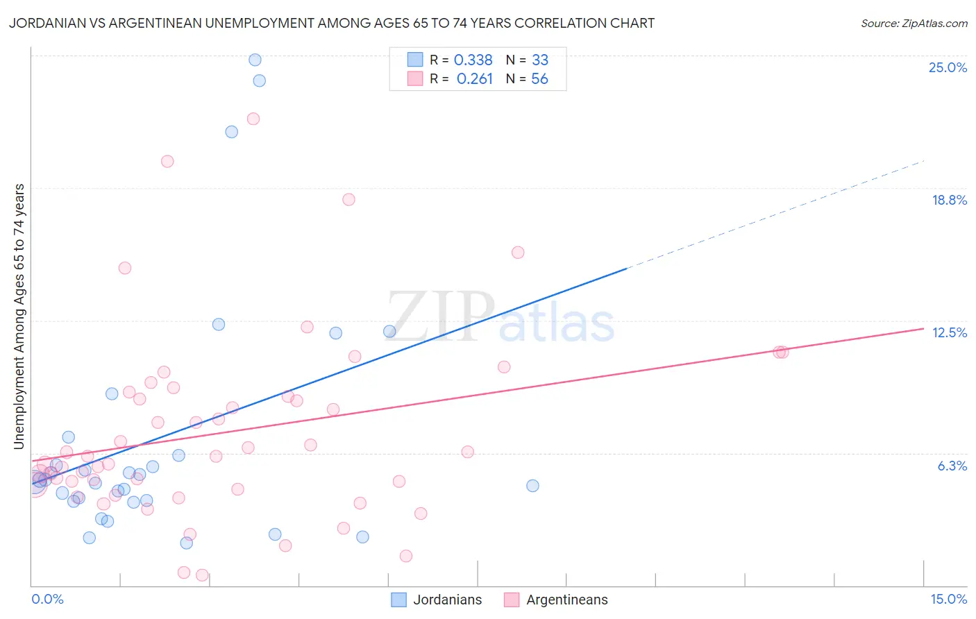 Jordanian vs Argentinean Unemployment Among Ages 65 to 74 years