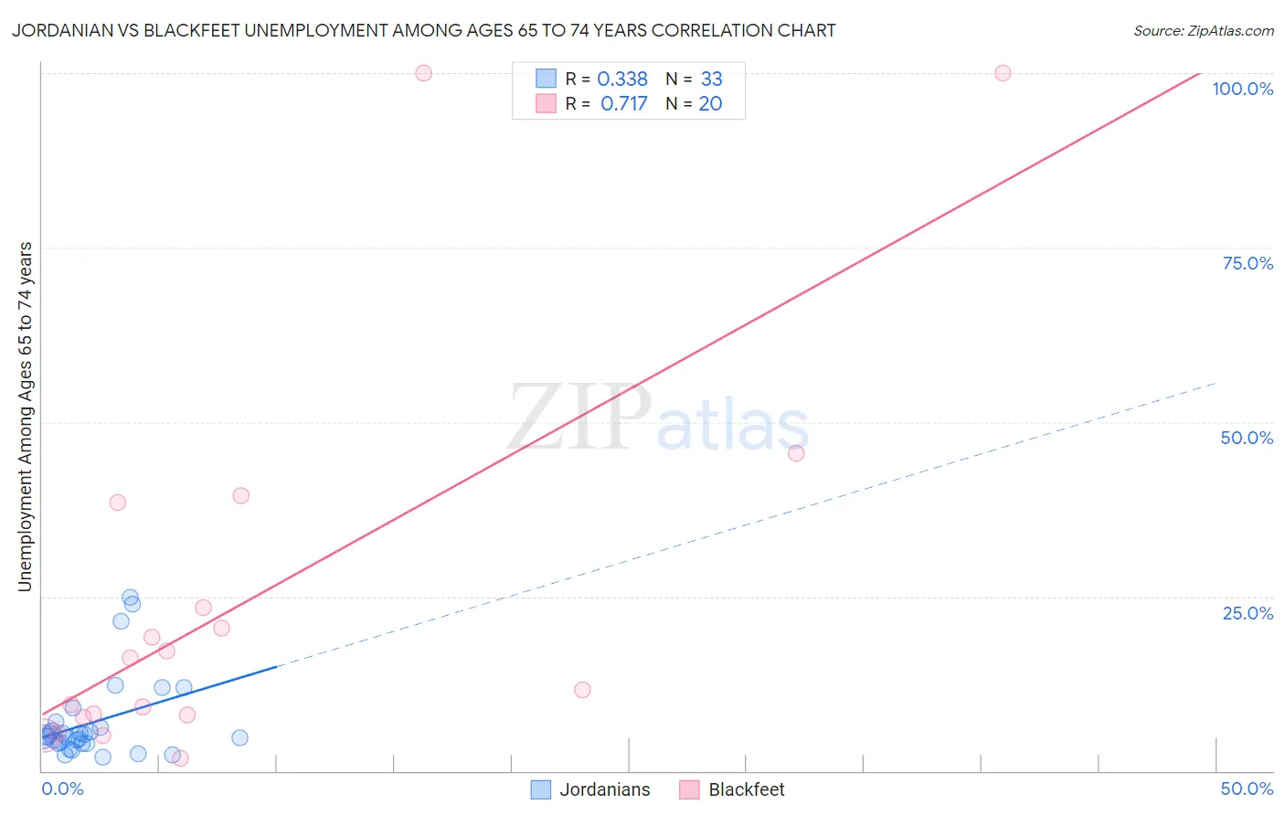 Jordanian vs Blackfeet Unemployment Among Ages 65 to 74 years