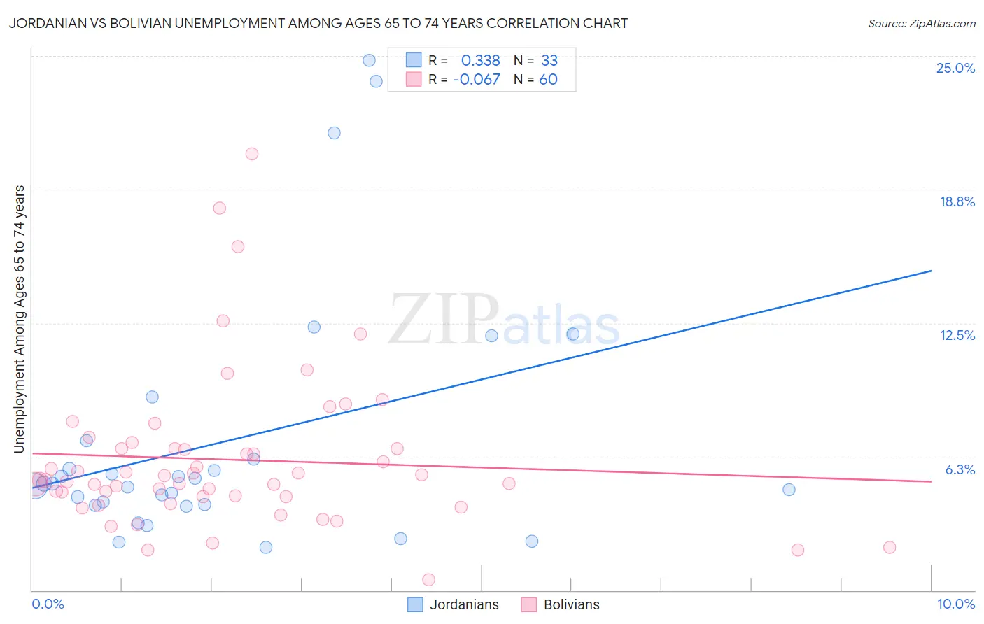 Jordanian vs Bolivian Unemployment Among Ages 65 to 74 years