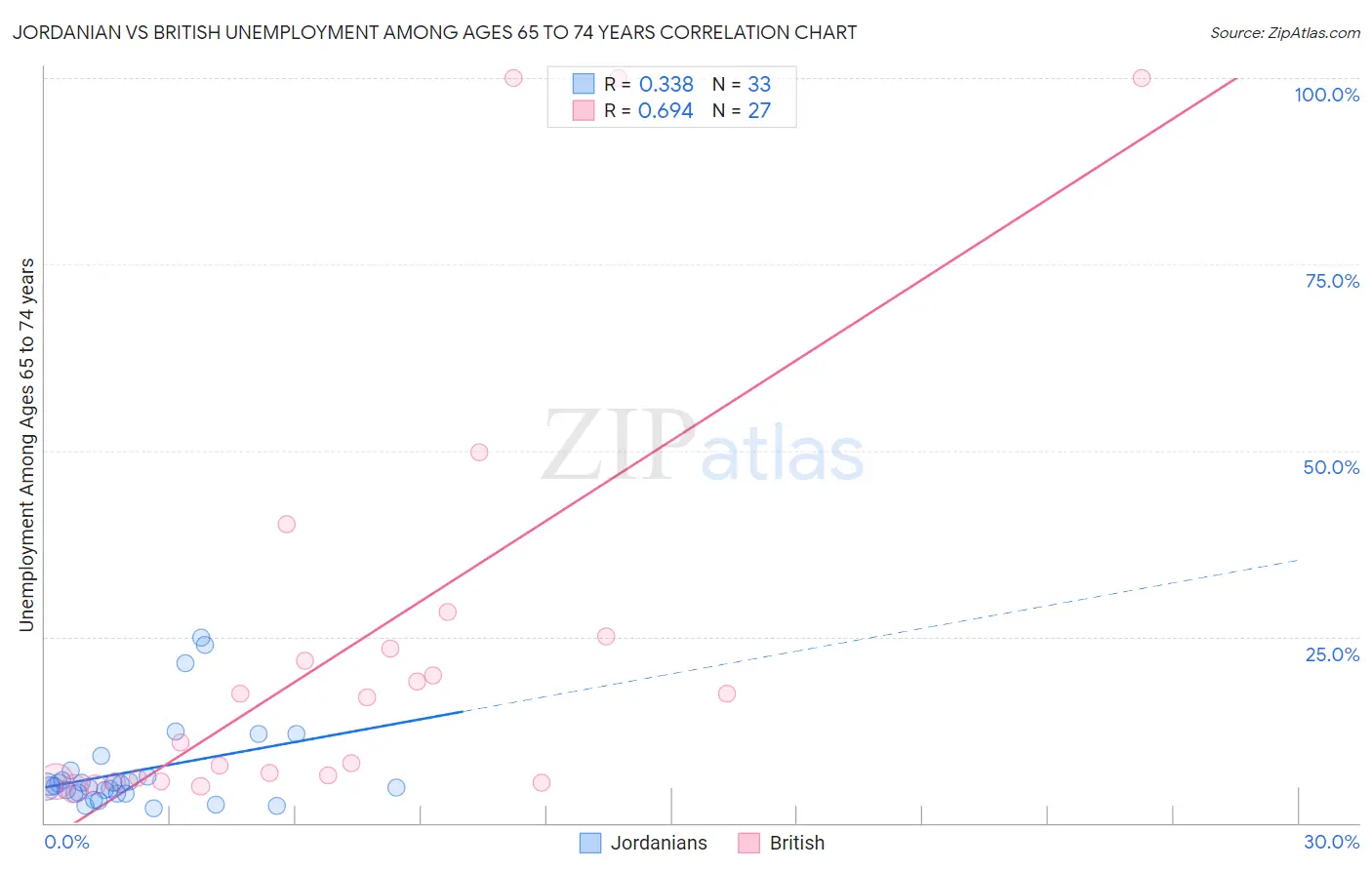 Jordanian vs British Unemployment Among Ages 65 to 74 years