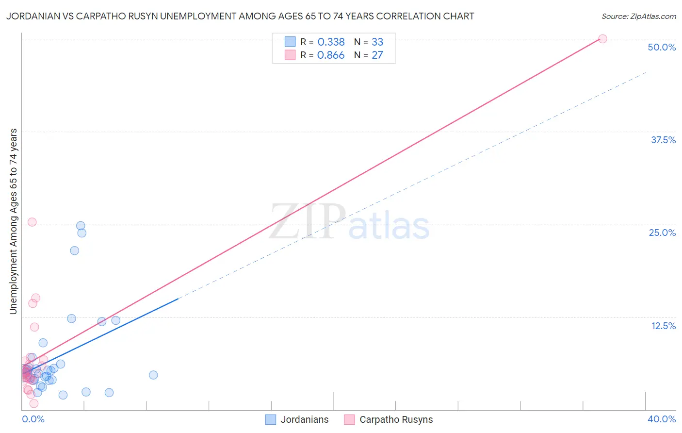 Jordanian vs Carpatho Rusyn Unemployment Among Ages 65 to 74 years