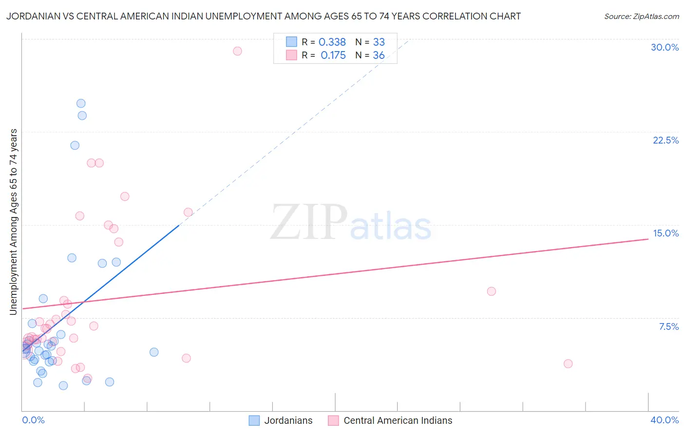 Jordanian vs Central American Indian Unemployment Among Ages 65 to 74 years