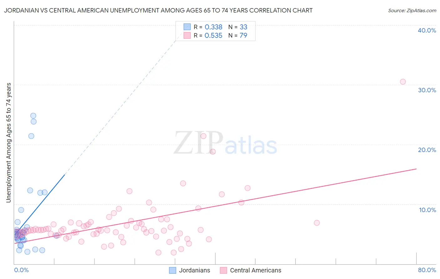 Jordanian vs Central American Unemployment Among Ages 65 to 74 years