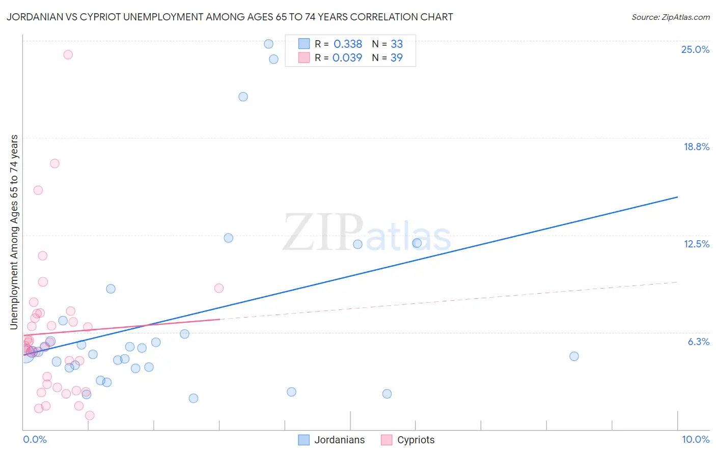 Jordanian vs Cypriot Unemployment Among Ages 65 to 74 years