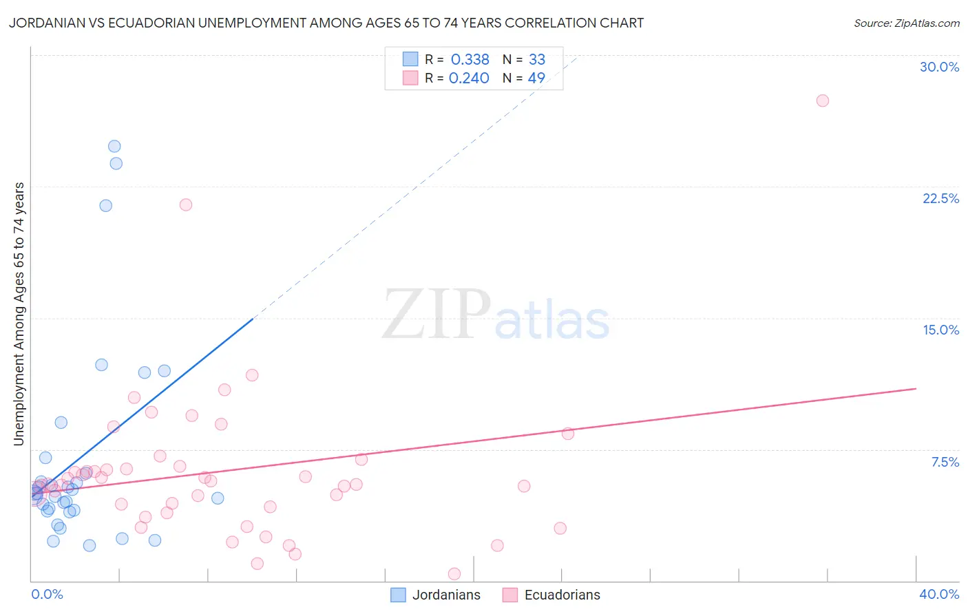 Jordanian vs Ecuadorian Unemployment Among Ages 65 to 74 years