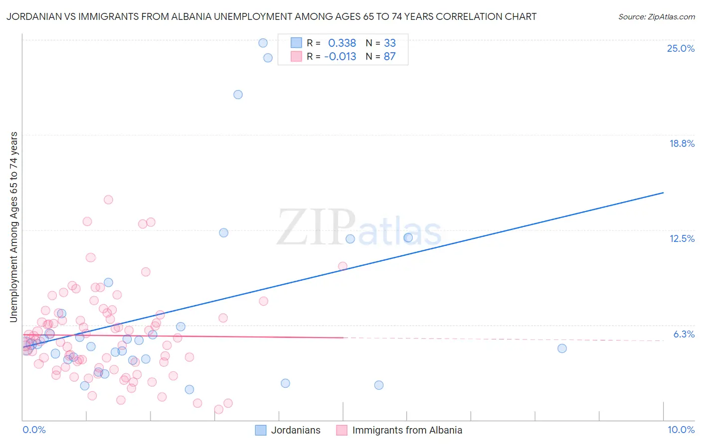 Jordanian vs Immigrants from Albania Unemployment Among Ages 65 to 74 years