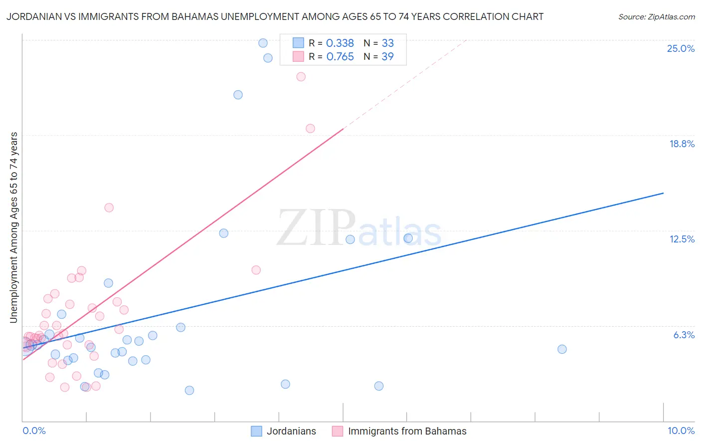 Jordanian vs Immigrants from Bahamas Unemployment Among Ages 65 to 74 years