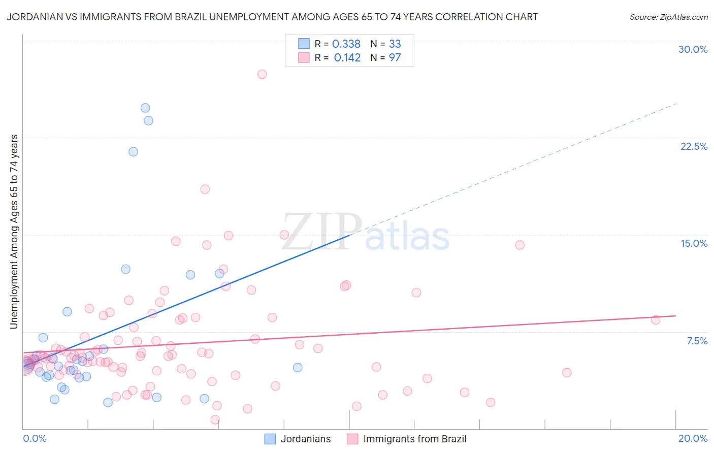 Jordanian vs Immigrants from Brazil Unemployment Among Ages 65 to 74 years