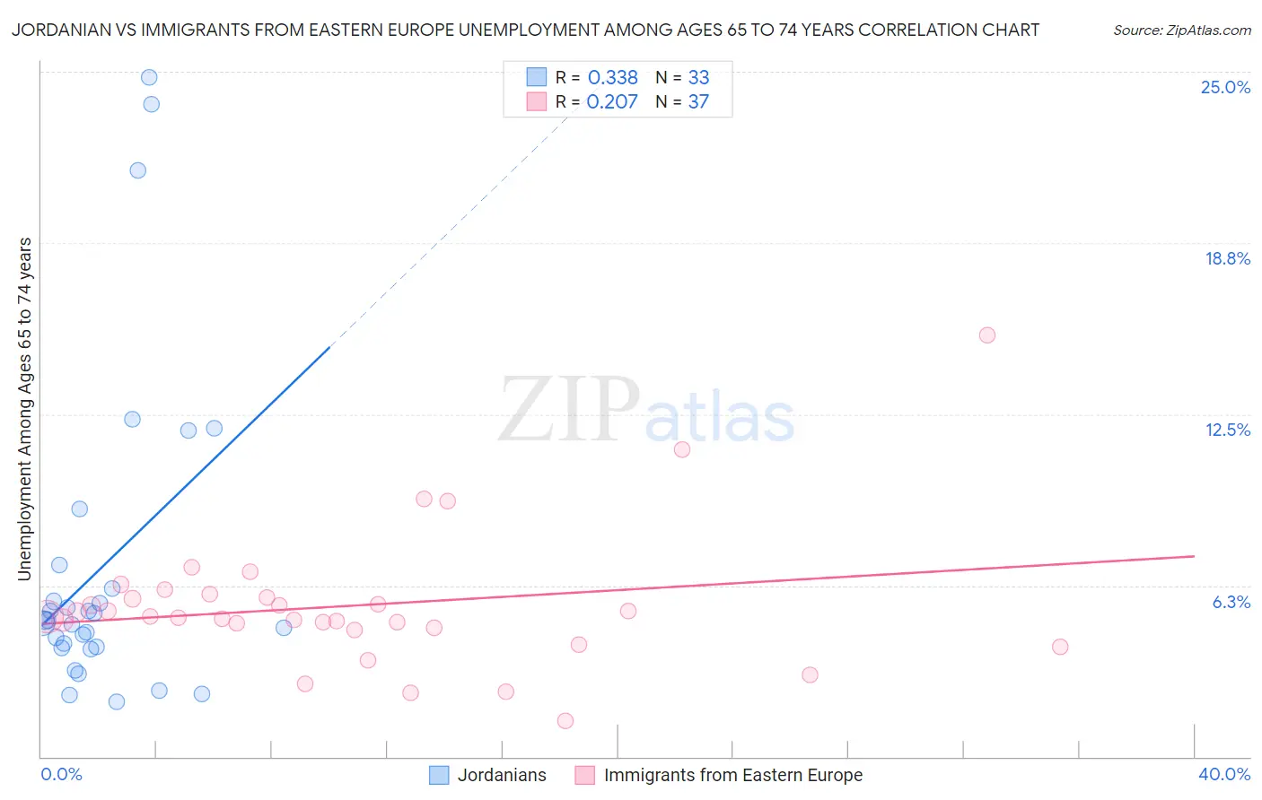 Jordanian vs Immigrants from Eastern Europe Unemployment Among Ages 65 to 74 years