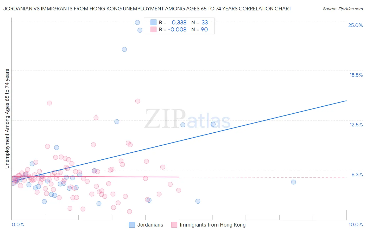 Jordanian vs Immigrants from Hong Kong Unemployment Among Ages 65 to 74 years