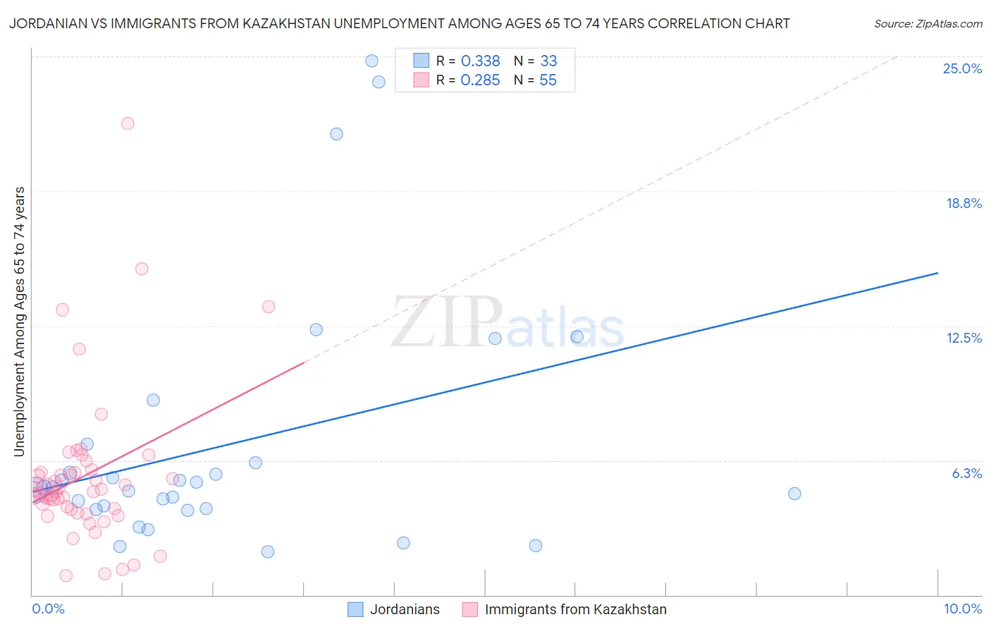 Jordanian vs Immigrants from Kazakhstan Unemployment Among Ages 65 to 74 years