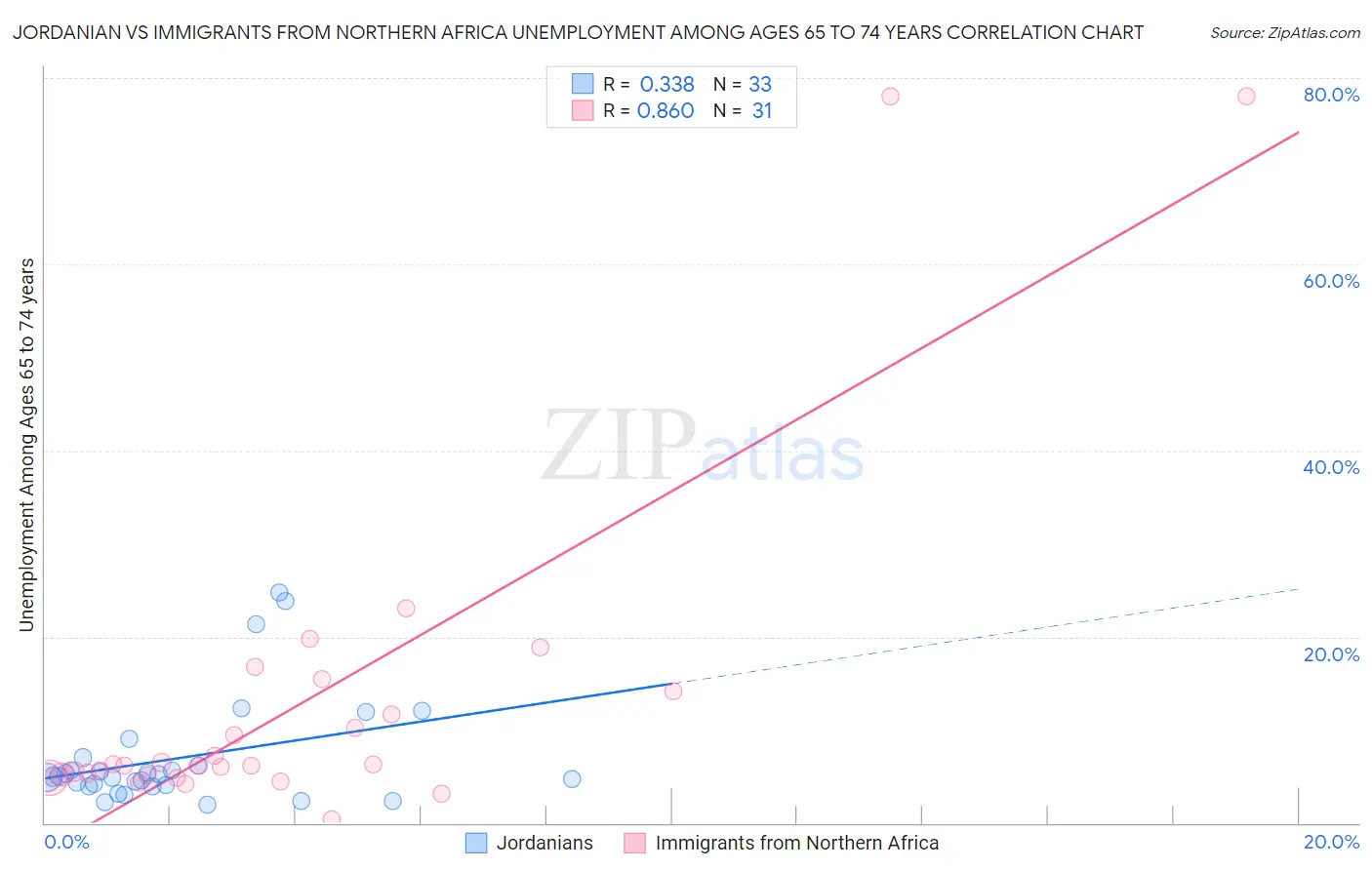 Jordanian vs Immigrants from Northern Africa Unemployment Among Ages 65 to 74 years