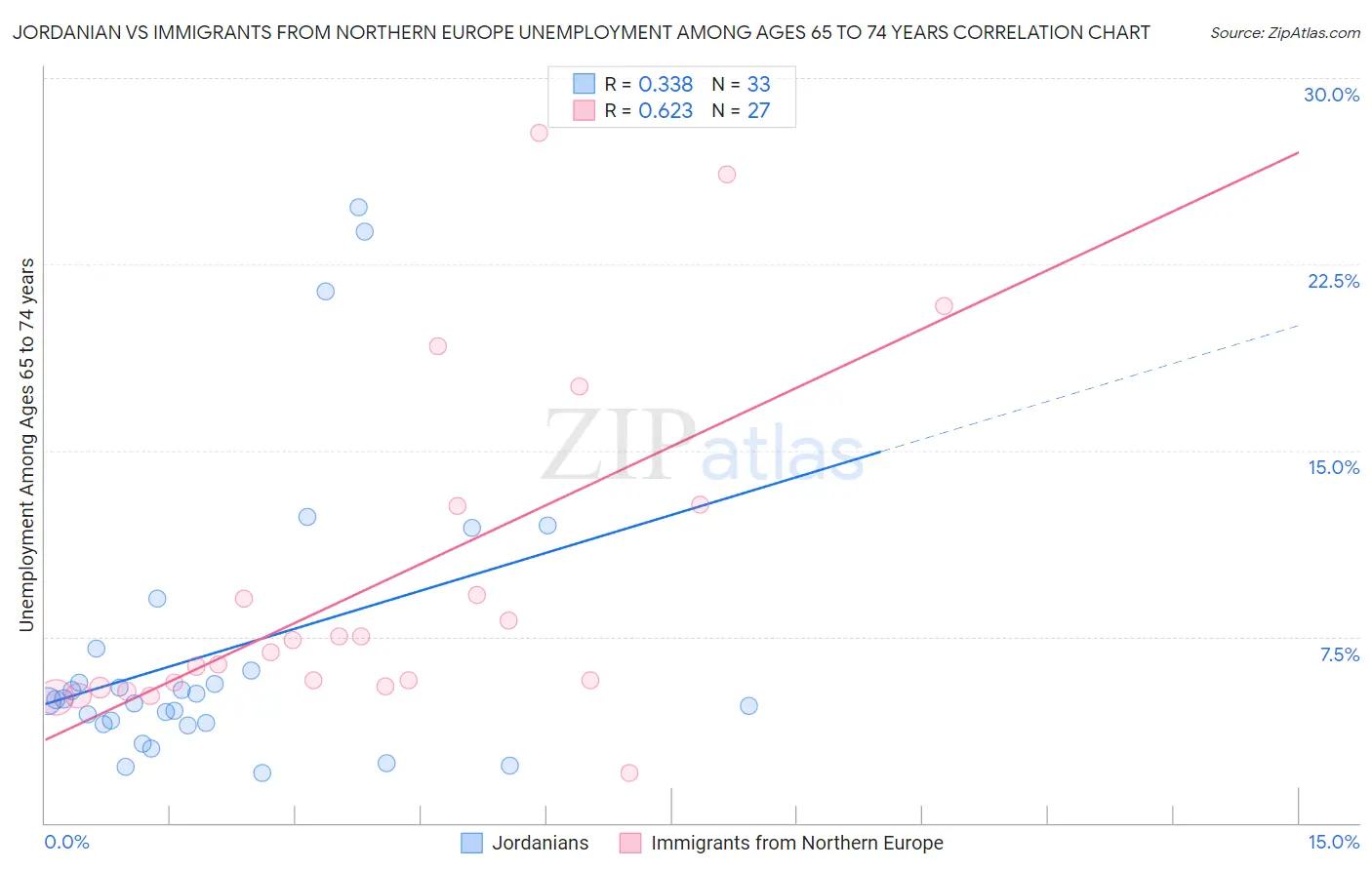 Jordanian vs Immigrants from Northern Europe Unemployment Among Ages 65 to 74 years