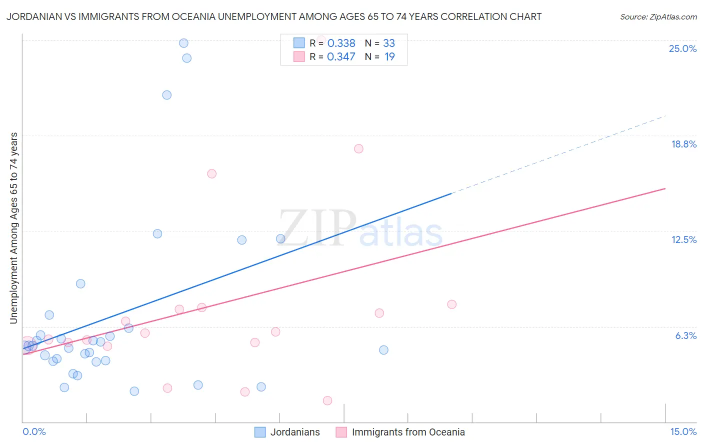 Jordanian vs Immigrants from Oceania Unemployment Among Ages 65 to 74 years