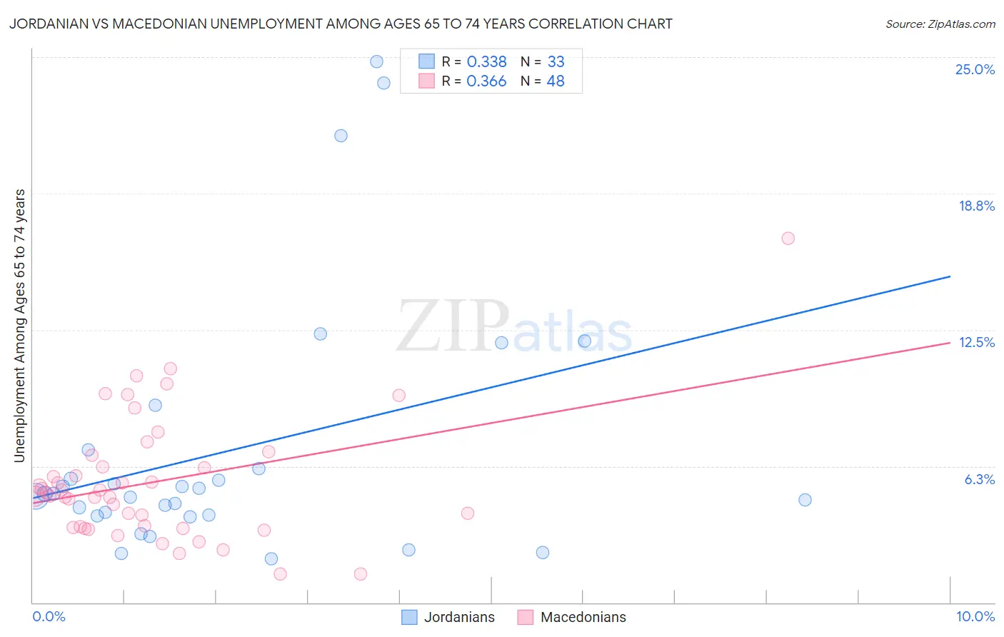 Jordanian vs Macedonian Unemployment Among Ages 65 to 74 years