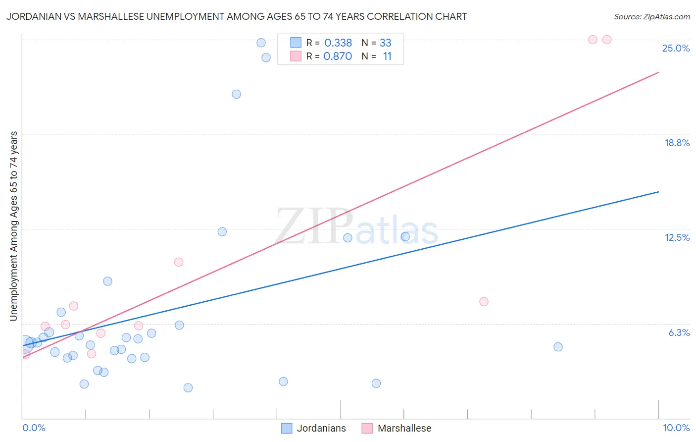 Jordanian vs Marshallese Unemployment Among Ages 65 to 74 years