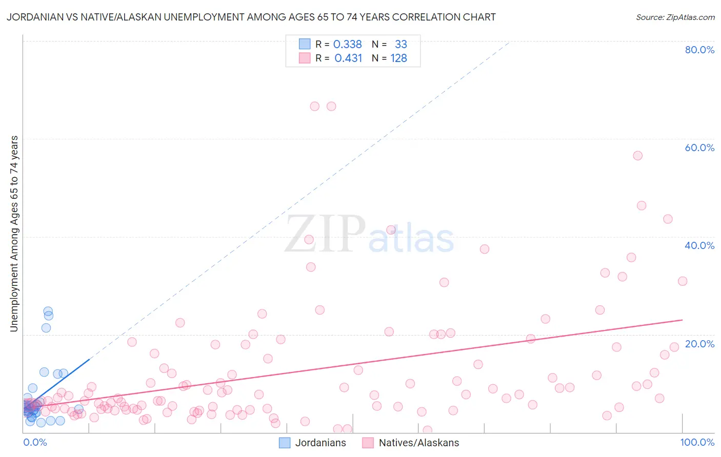 Jordanian vs Native/Alaskan Unemployment Among Ages 65 to 74 years