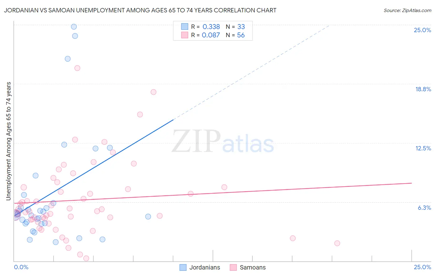 Jordanian vs Samoan Unemployment Among Ages 65 to 74 years