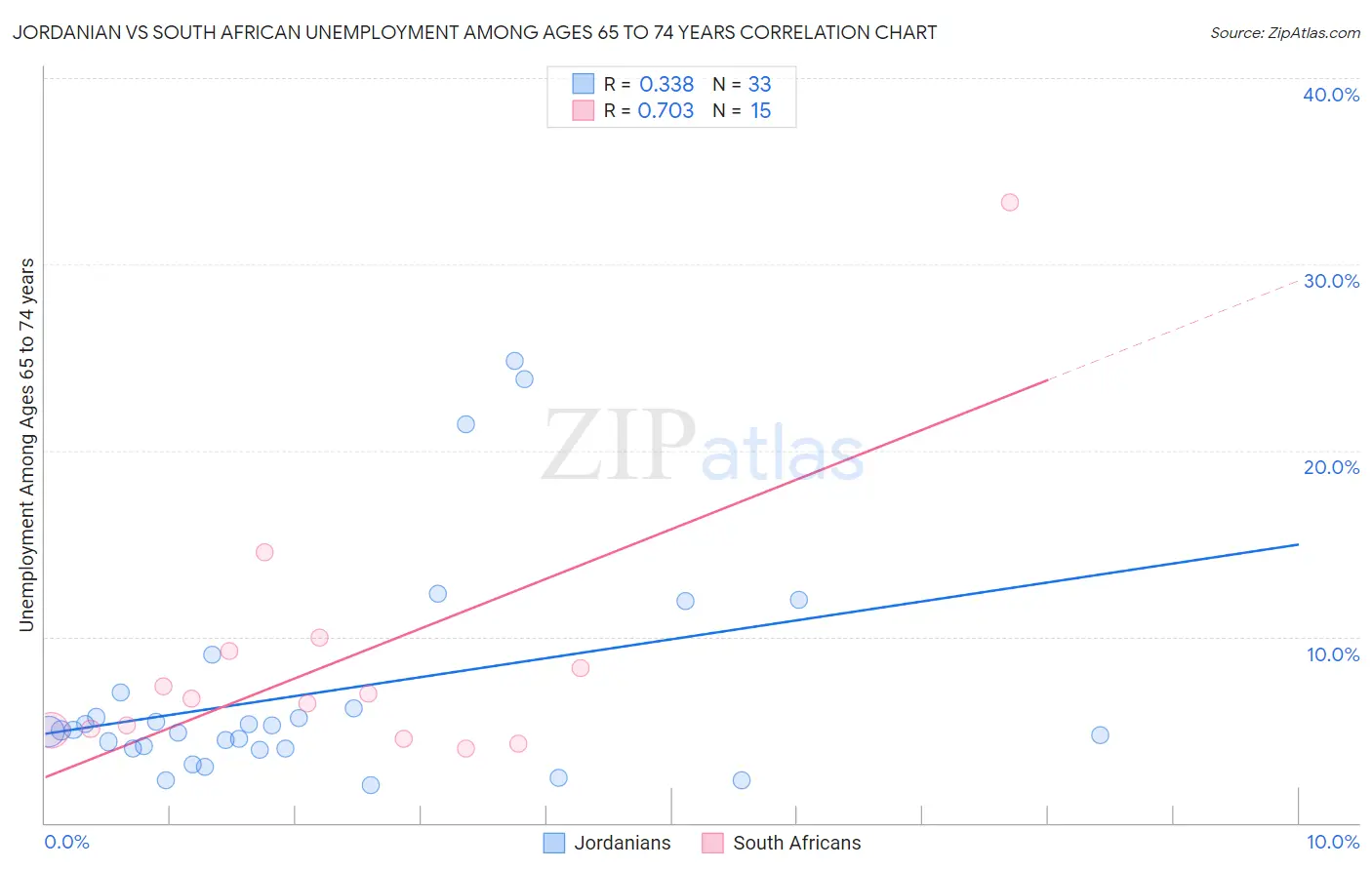 Jordanian vs South African Unemployment Among Ages 65 to 74 years