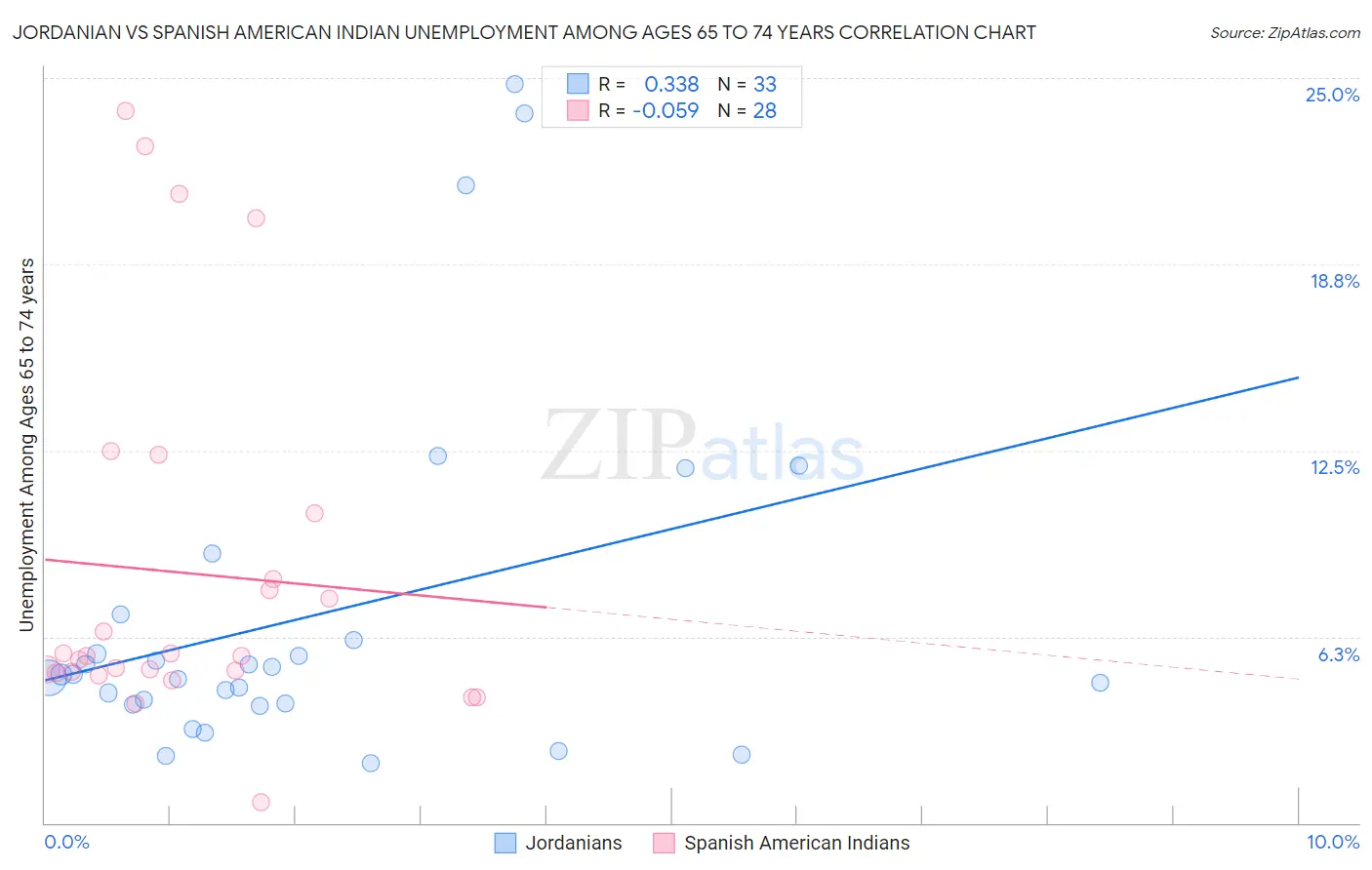 Jordanian vs Spanish American Indian Unemployment Among Ages 65 to 74 years