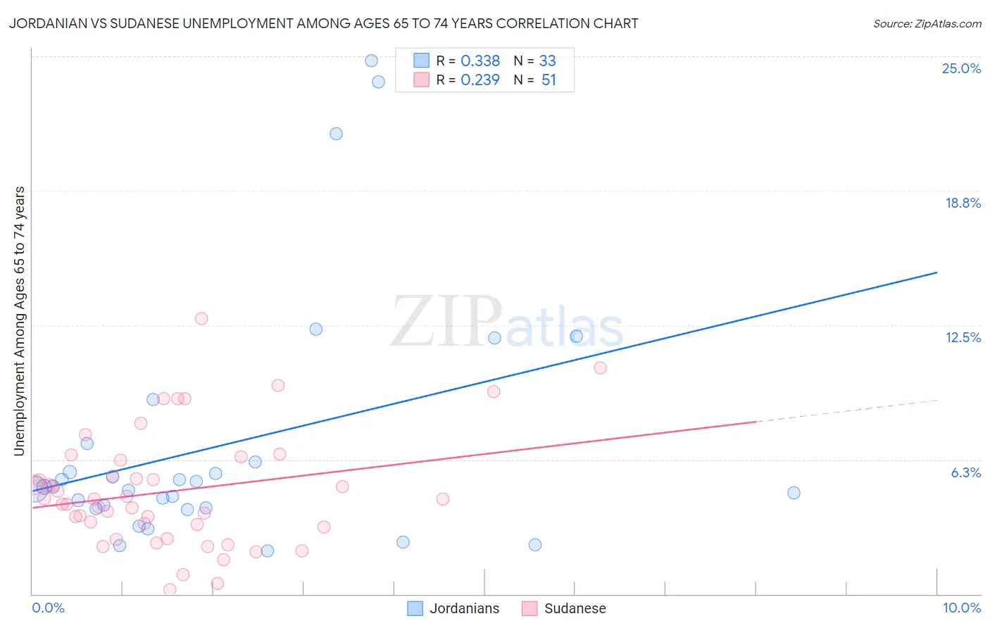 Jordanian vs Sudanese Unemployment Among Ages 65 to 74 years