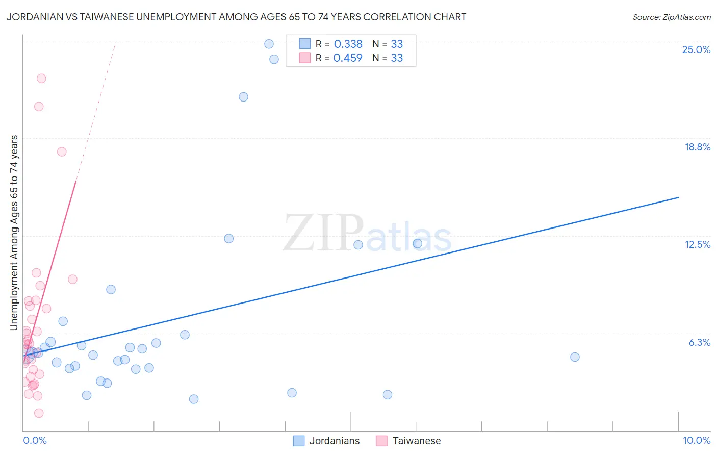 Jordanian vs Taiwanese Unemployment Among Ages 65 to 74 years