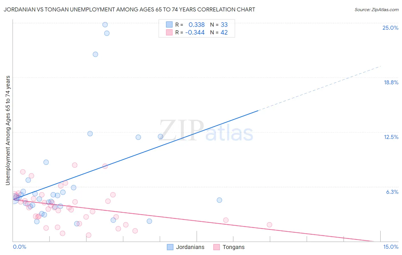 Jordanian vs Tongan Unemployment Among Ages 65 to 74 years