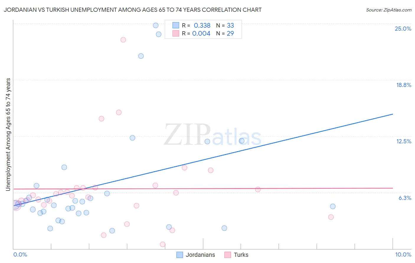 Jordanian vs Turkish Unemployment Among Ages 65 to 74 years