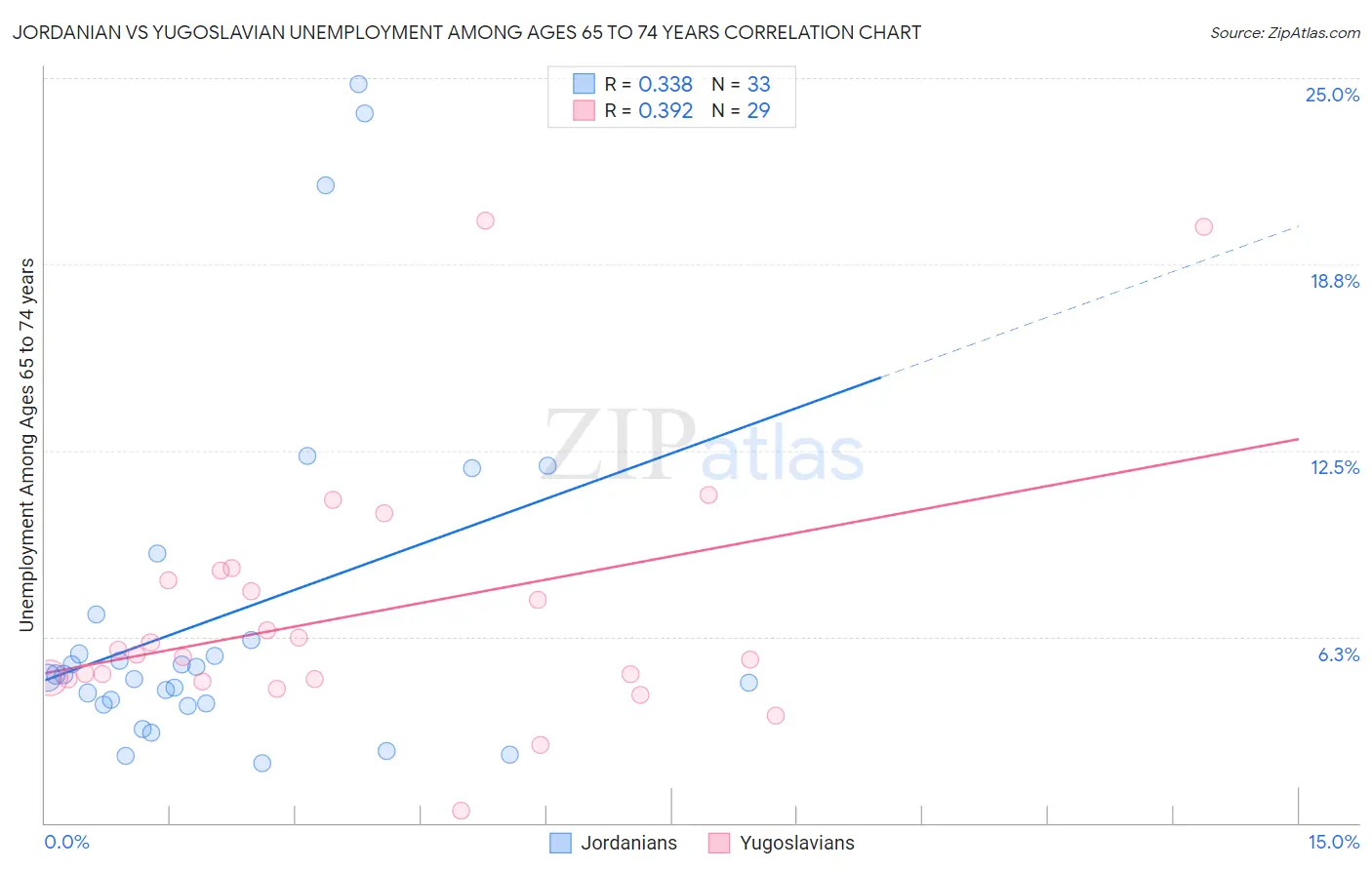 Jordanian vs Yugoslavian Unemployment Among Ages 65 to 74 years