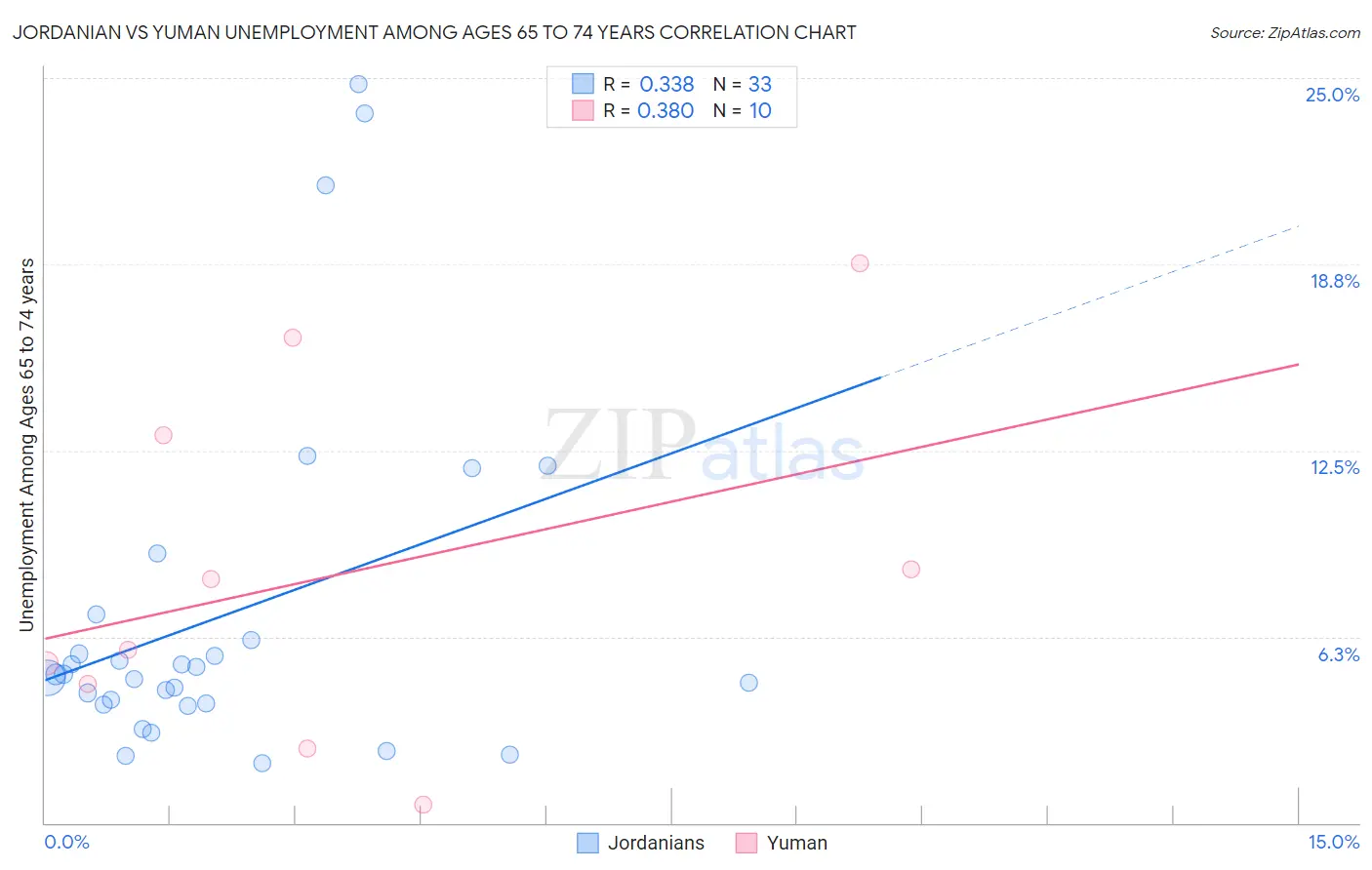 Jordanian vs Yuman Unemployment Among Ages 65 to 74 years