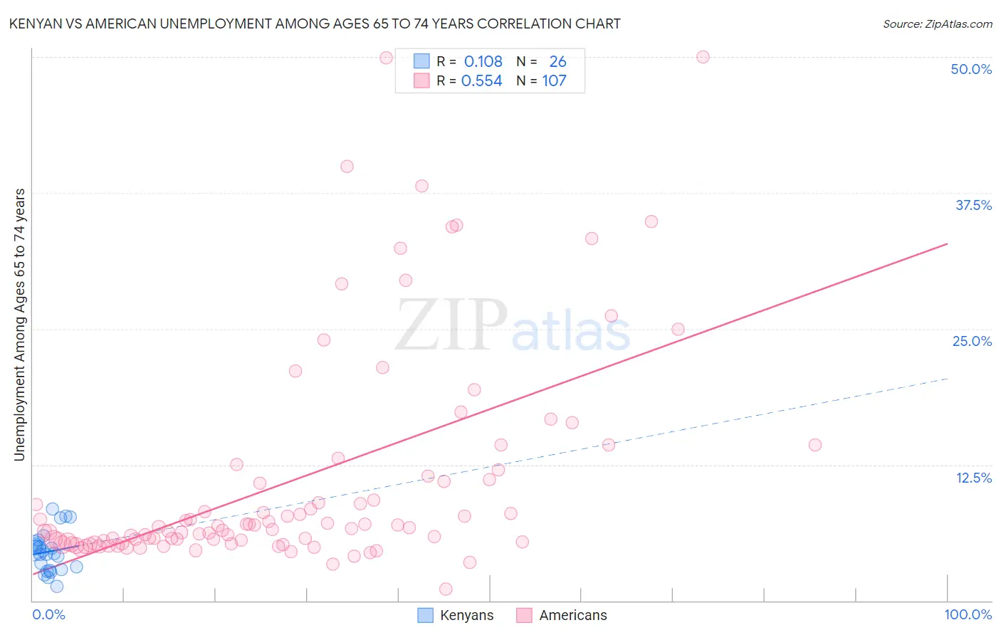 Kenyan vs American Unemployment Among Ages 65 to 74 years